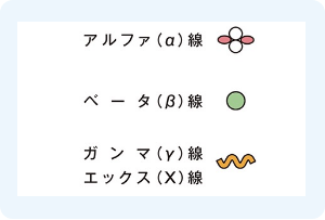 放射線ごとの特徴ってあるの？