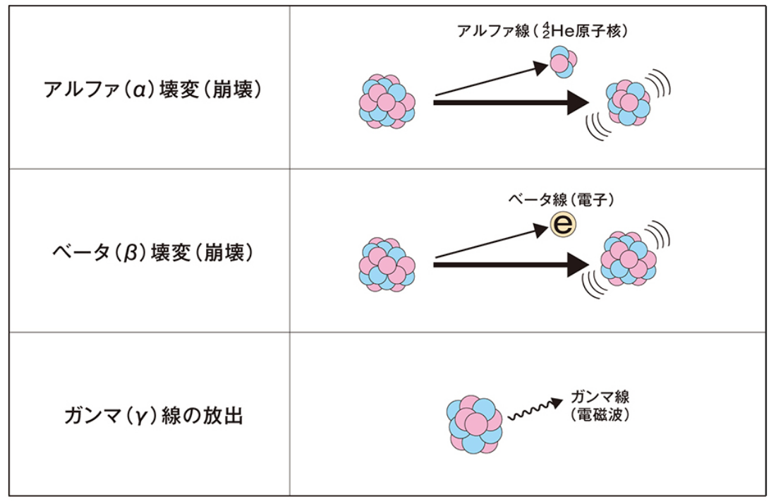 放射能、放射線の違いってなに?