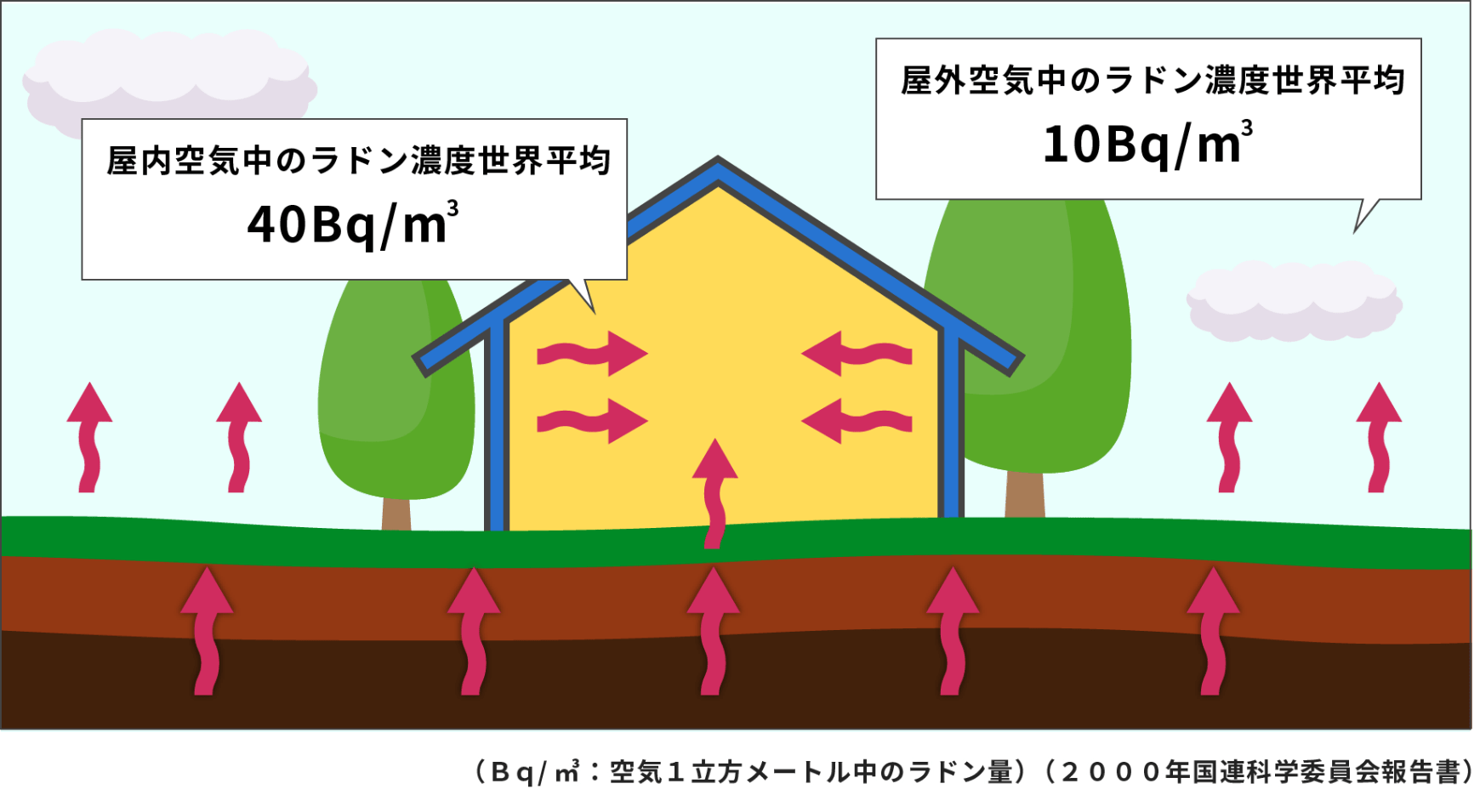 ラドンって？