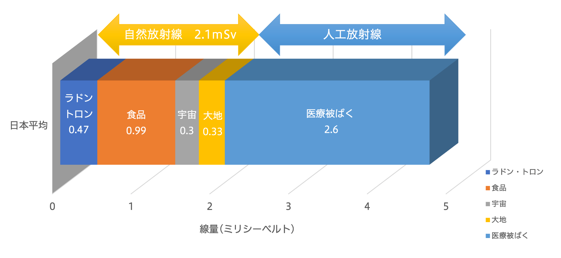 日常生活で受けている放射線ってどれくらいなの?
