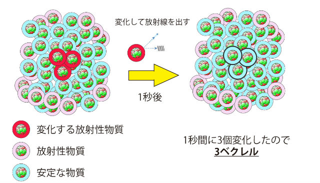 ベクレル(Bq)ってなに？