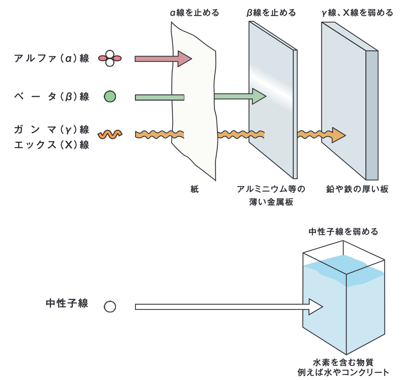 放射線ごとの特徴ってあるの?