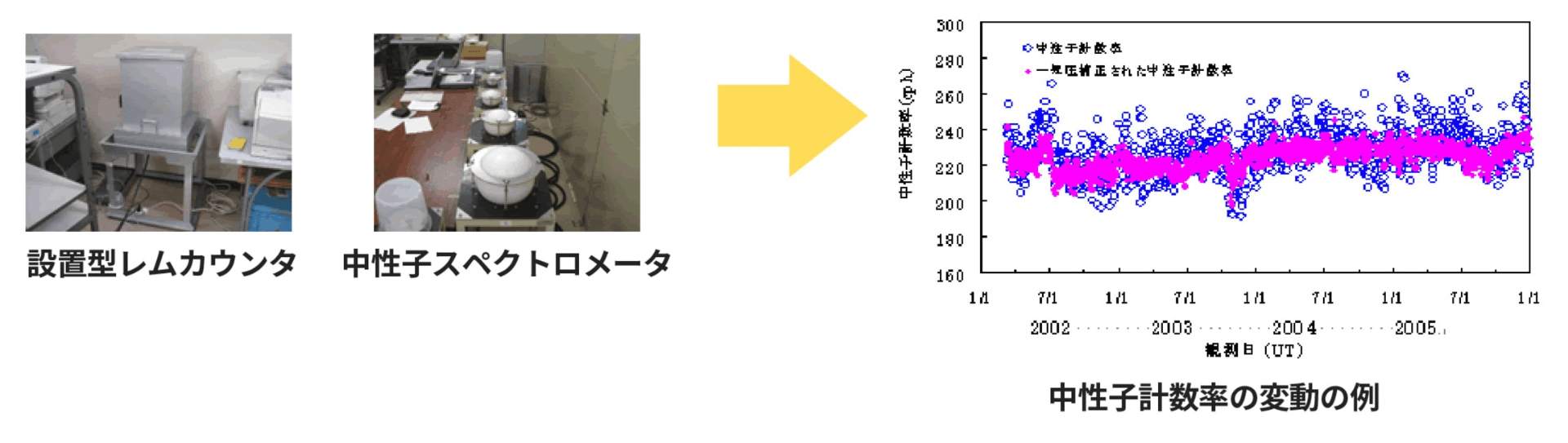 中性子計数率の変動の例
