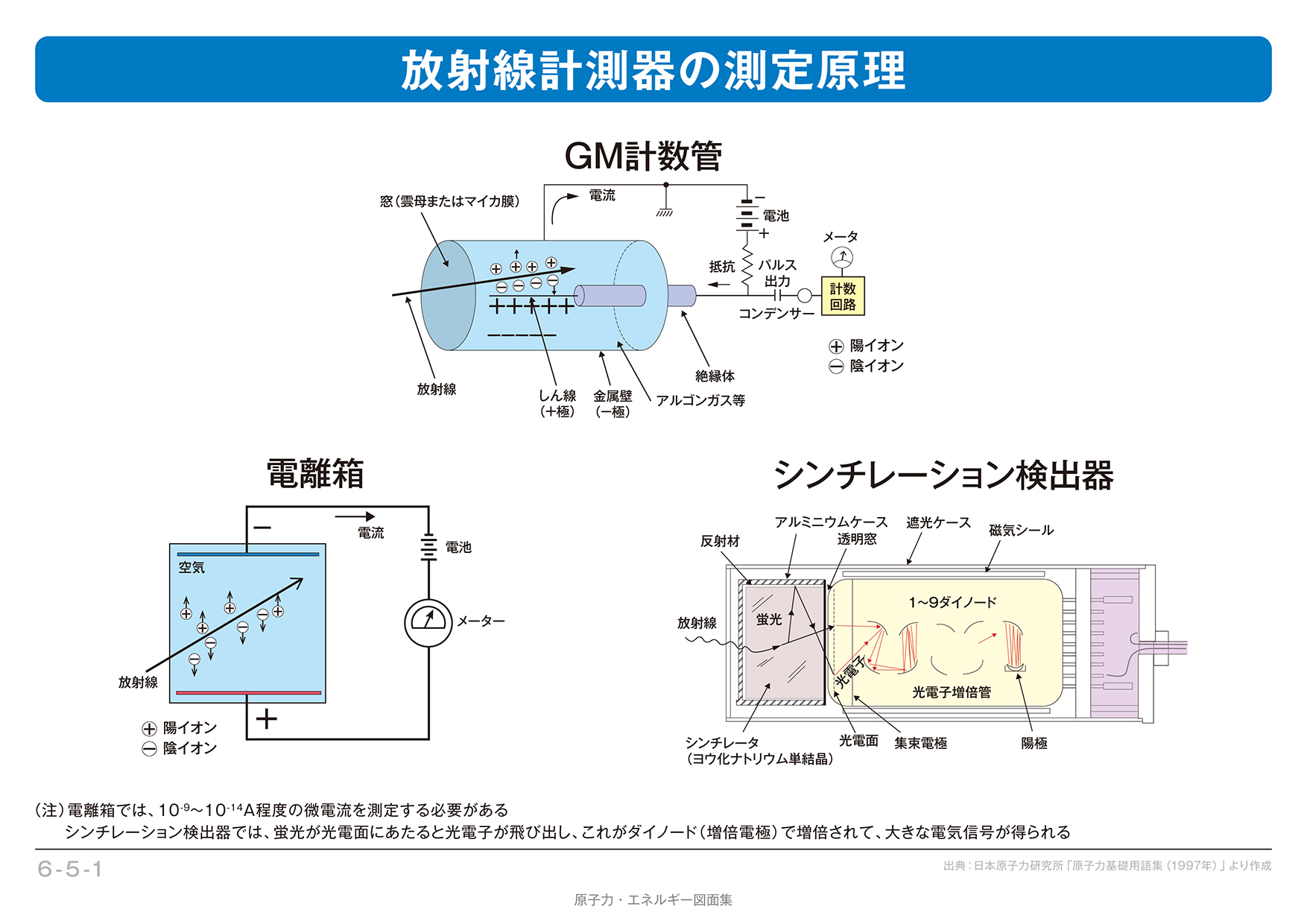 放射線ってどうやって測るの？