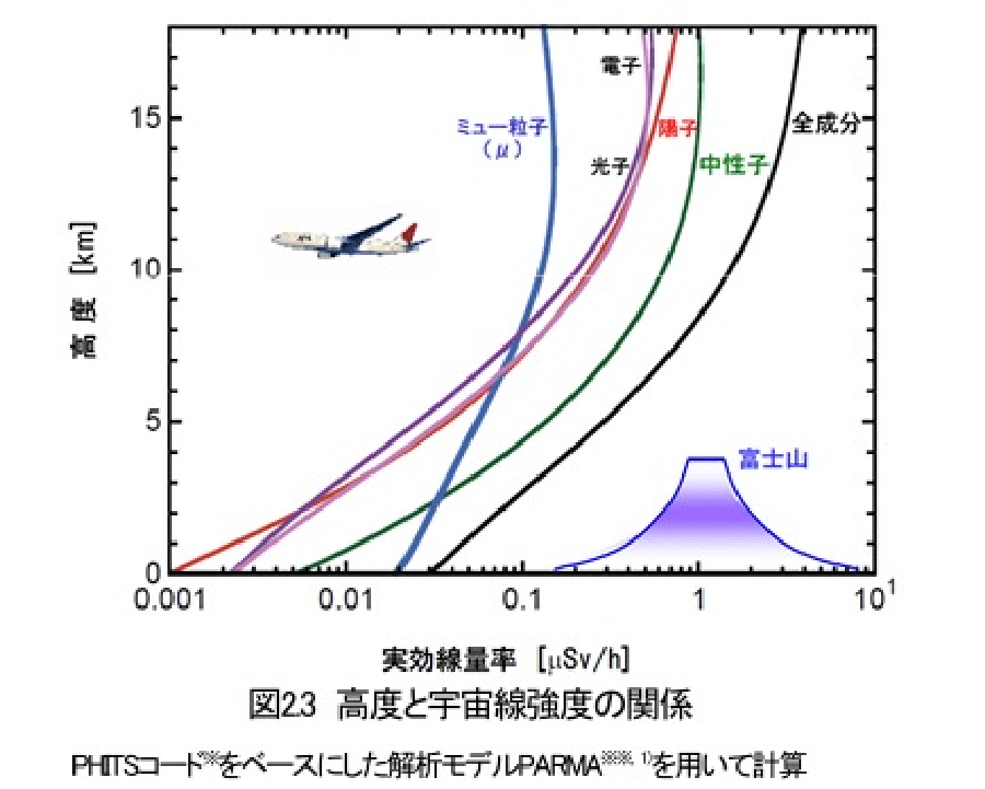 宇宙からの自然放射線の影響
