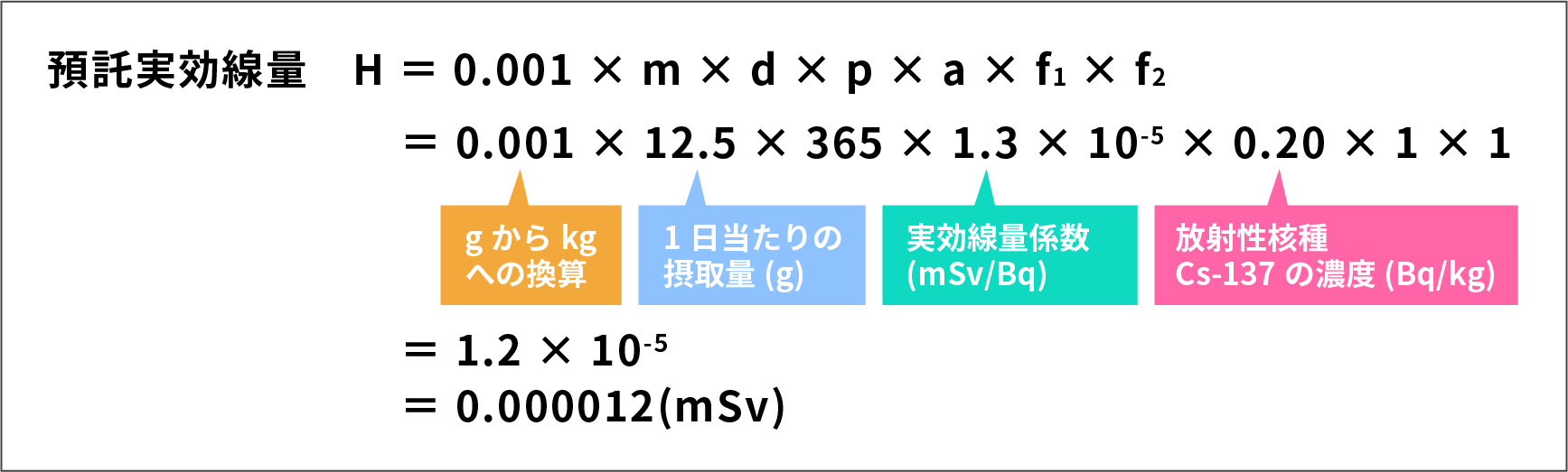 預託実効線量とは