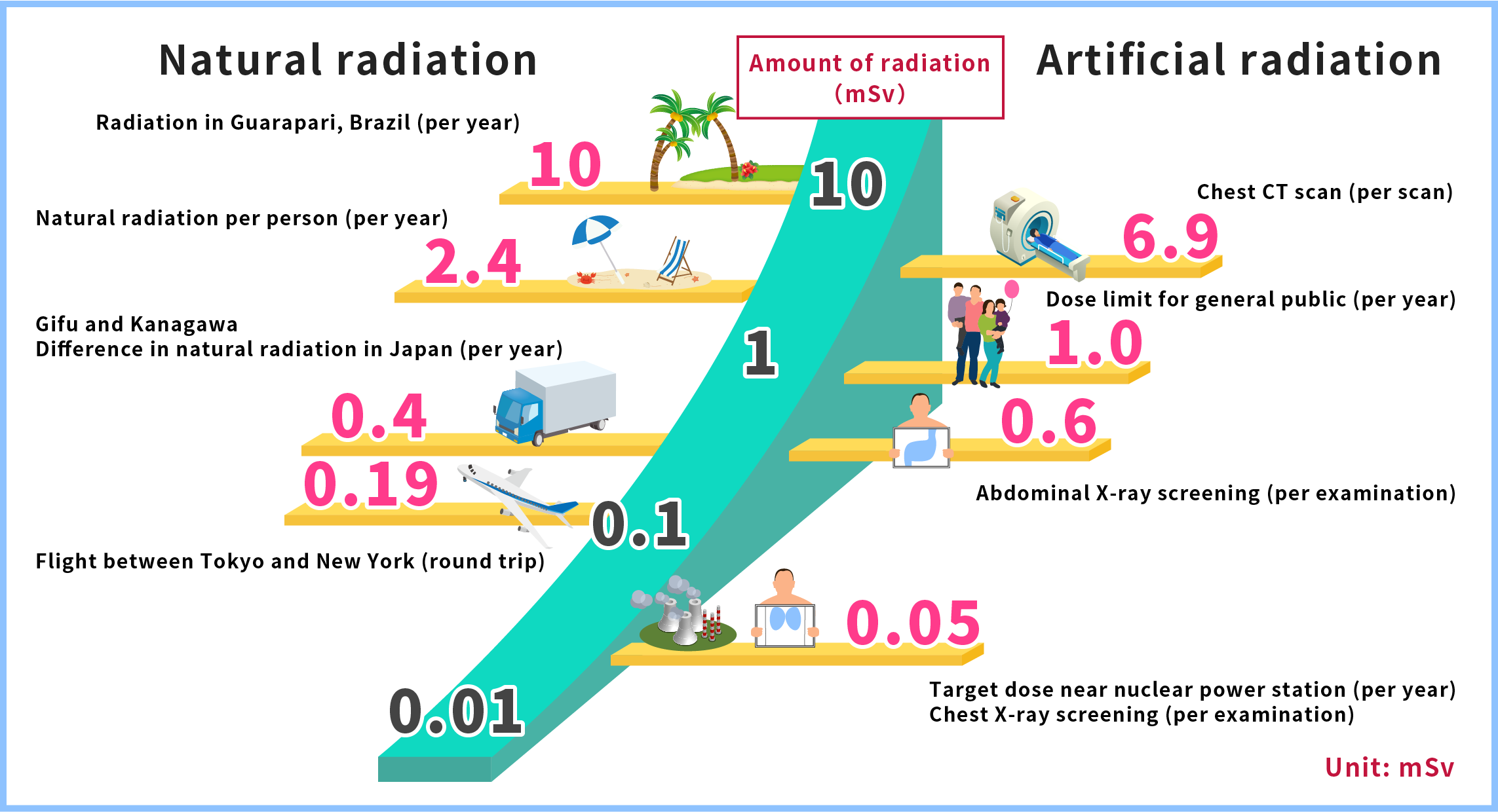Comparison with Various Radiation Sources