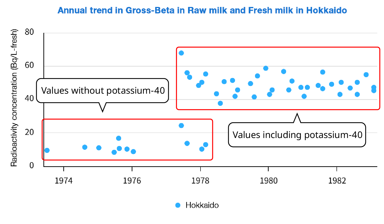 全ベータ放射能の値が、1977年(昭和52年)頃を境に大きく異なっているグラフの説明図