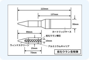 劣化ウラン含有弾誤使用問題に係る環境調査