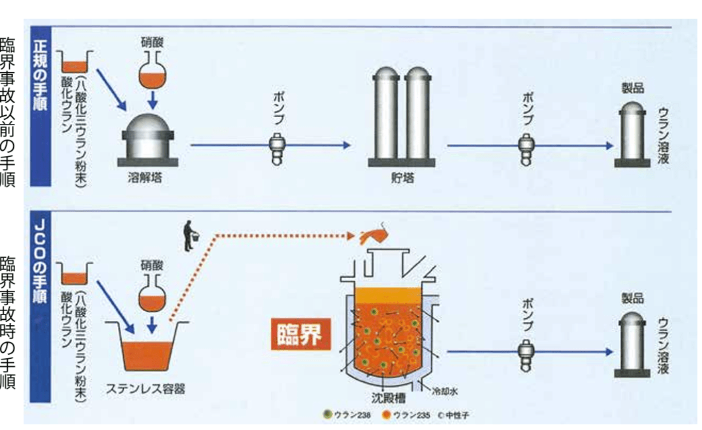 JCO臨界事故
