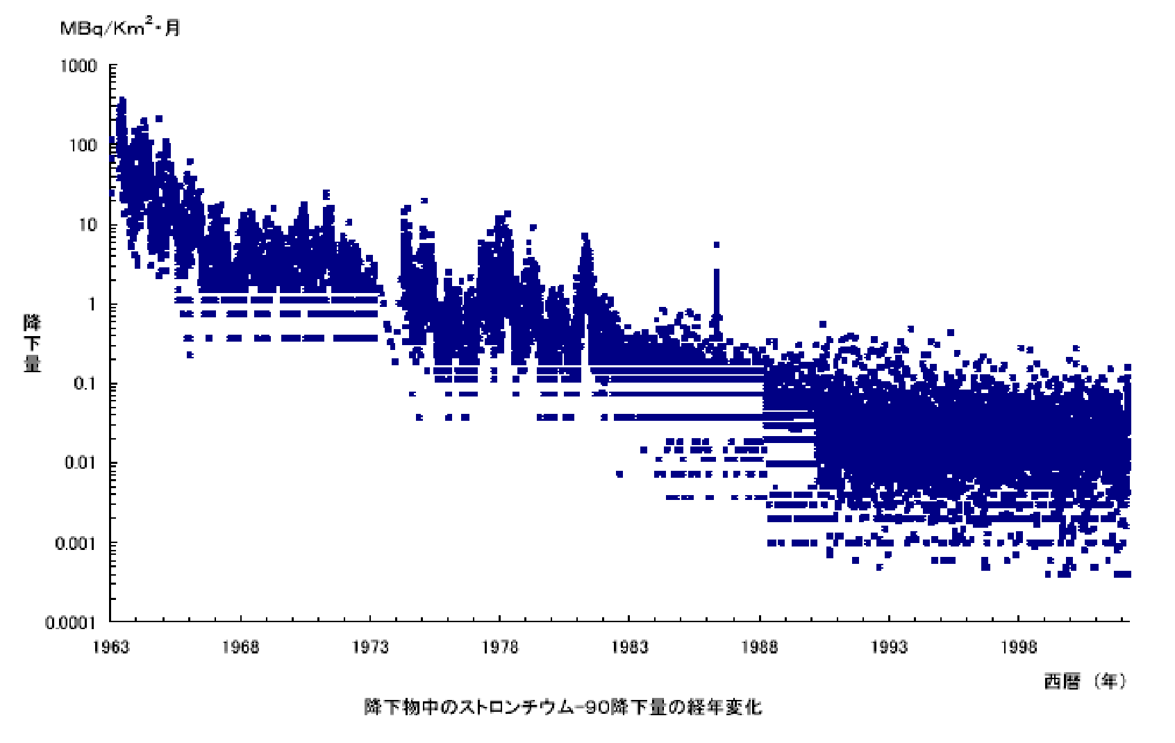 グローバルフォールアウト
