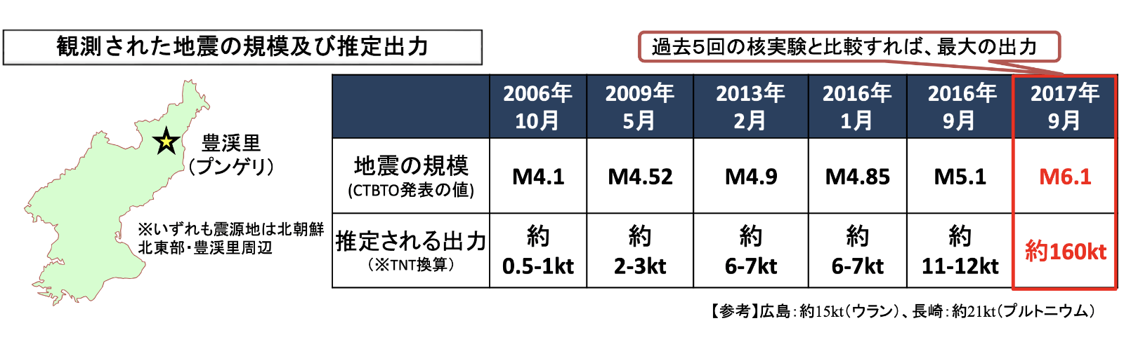 北朝鮮核実験