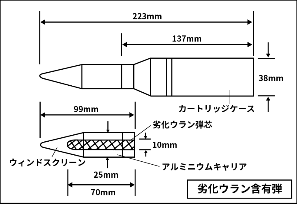 劣化ウラン含有弾誤使用問題に係る環境調査