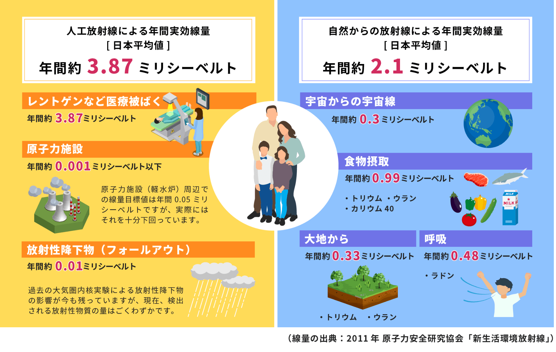 身のまわりの放射線