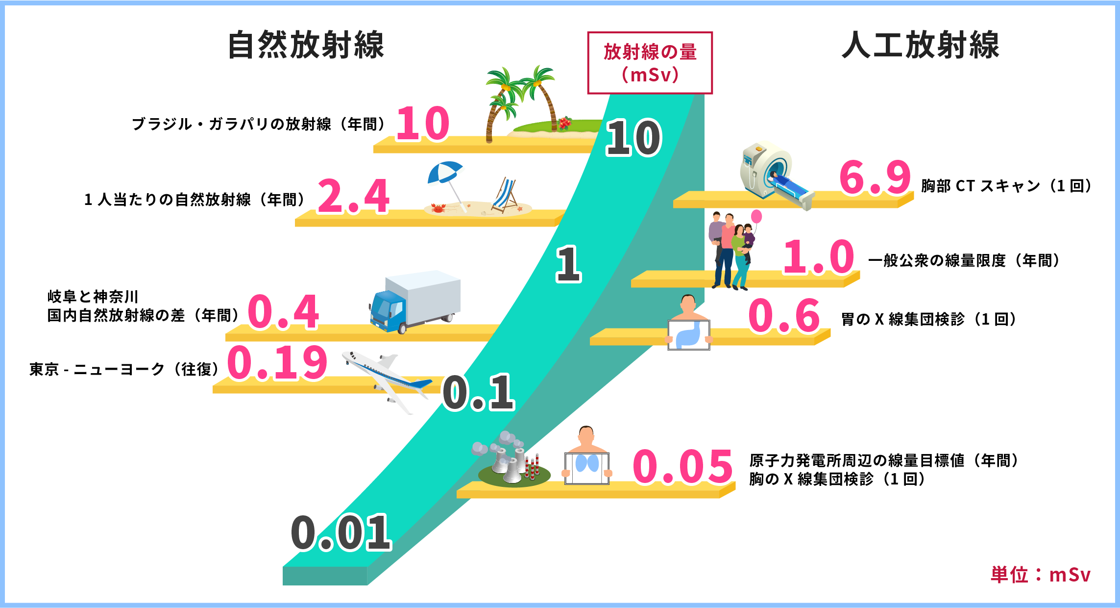 いろいろな放射線源との比較