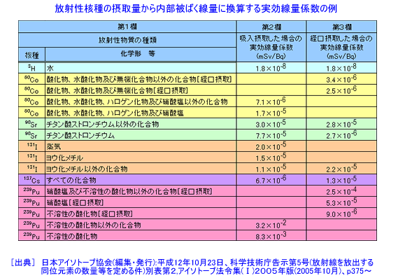 実効線量係数の説明イラスト