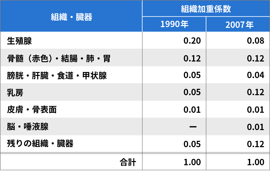 組織荷重係数の表