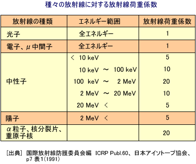 放射線荷重係数の表