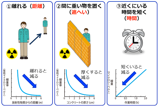 外部被ばく低減三原則の説明イラスト