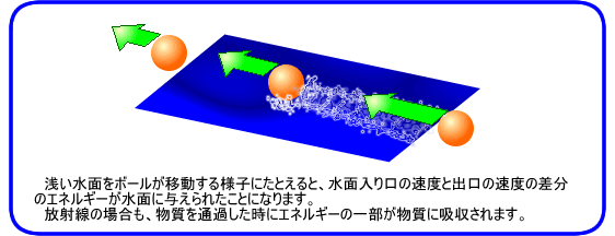 外部被ばく低減三原則の説明イラスト
