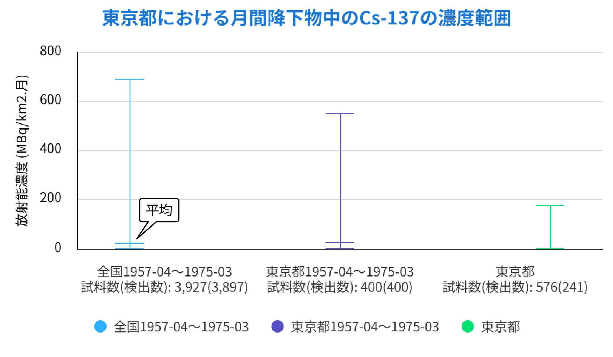 平均が低い方にずれている理由を説明するグラフの説明図