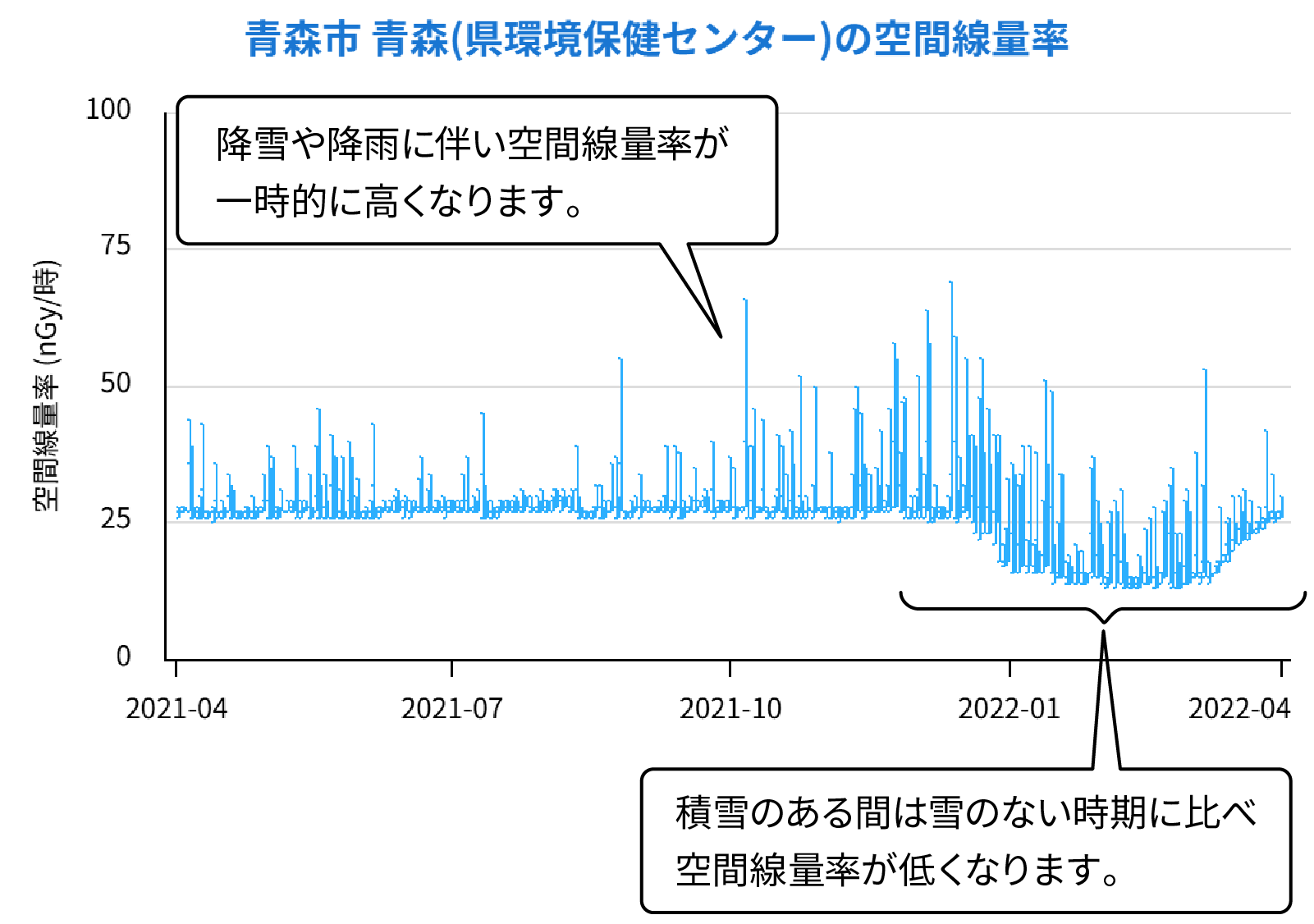 空間線量率が一時的に高くなったグラフの説明図