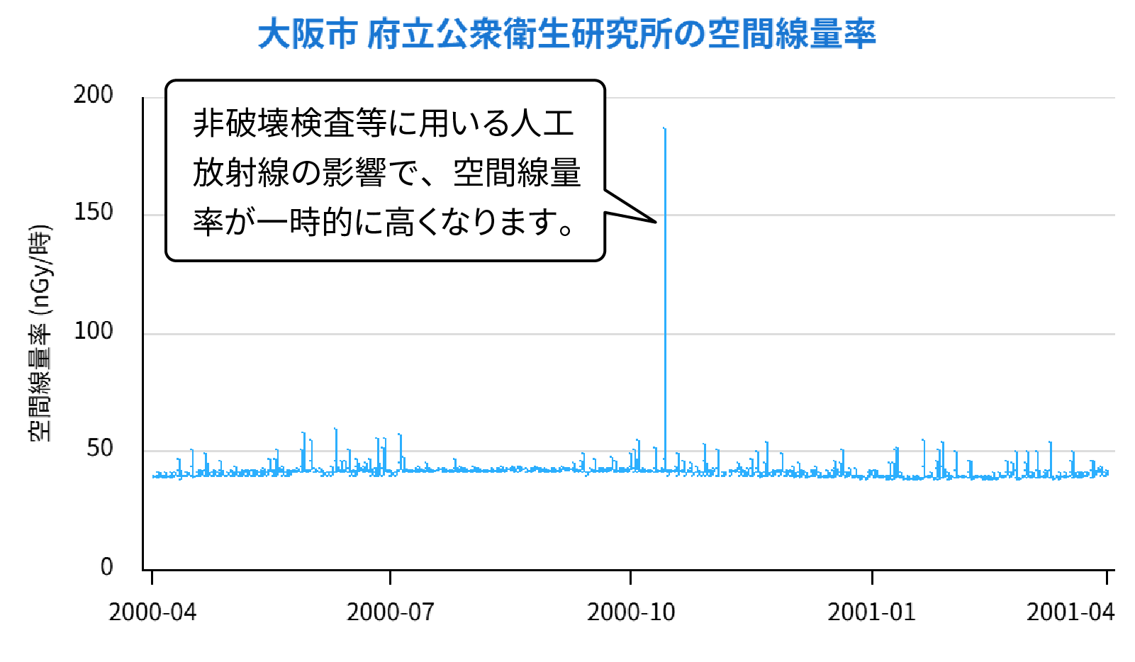 天候に変化が無いのに、空間線量率が一時的に高くなったグラフの説明図