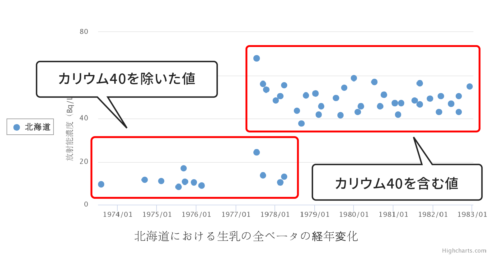 全ベータ放射能の値が、1977年(昭和52年)頃を境に大きく異なっているグラフの説明図