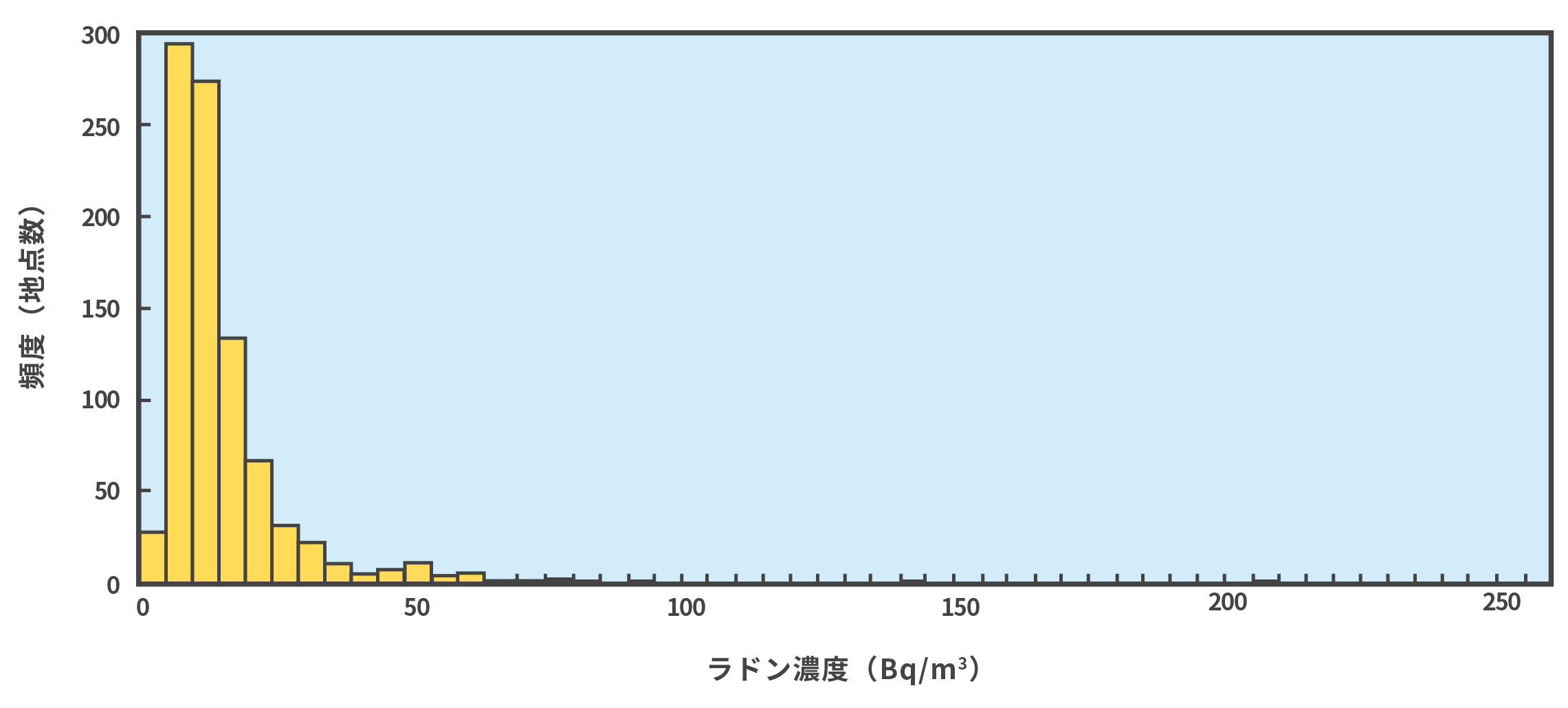 全国屋内ラドン濃度の頻度分布のグラフ