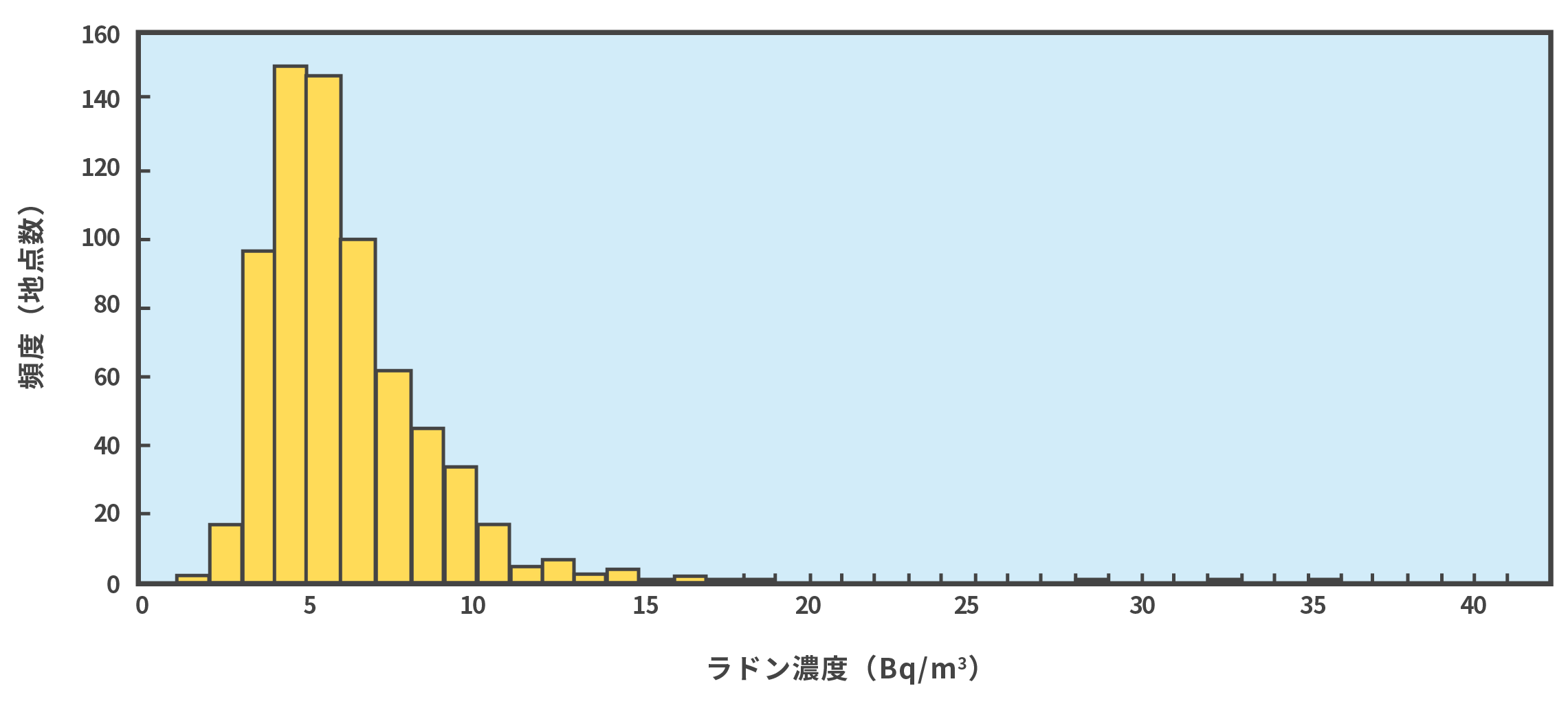 全国屋外ラドン濃度の頻度分布のグラフ