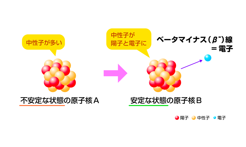 ベータ（β）線