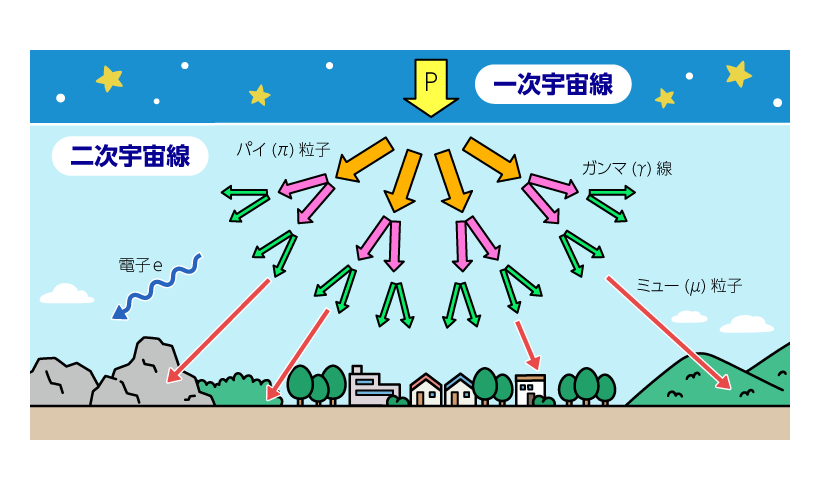 宇宙線