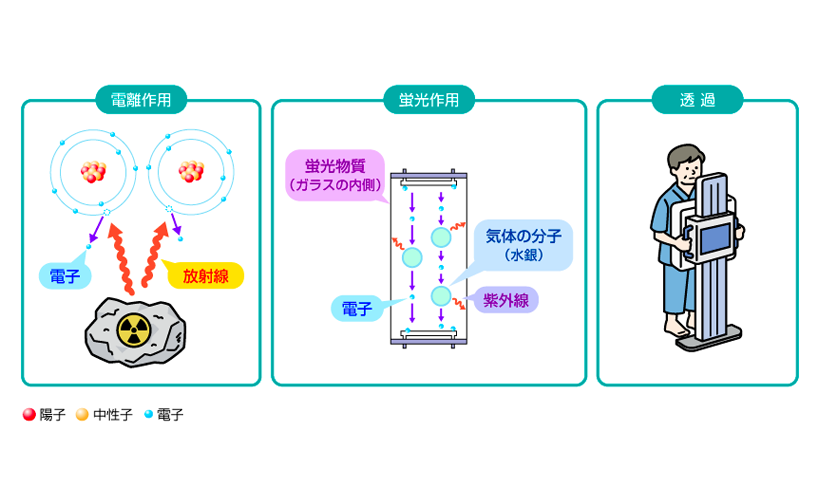 放射線にはどんな性質があるの？