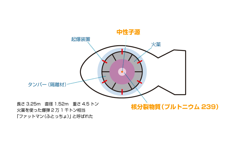原子爆弾と身体への影響