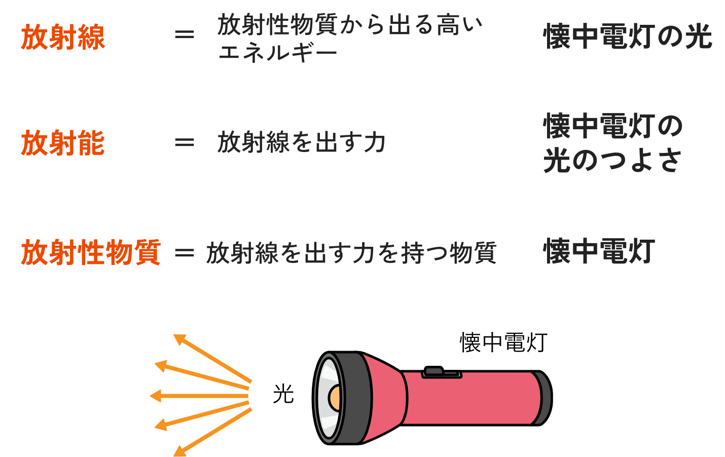 懐中電灯で例えると