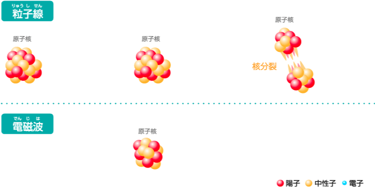 放射線の種類