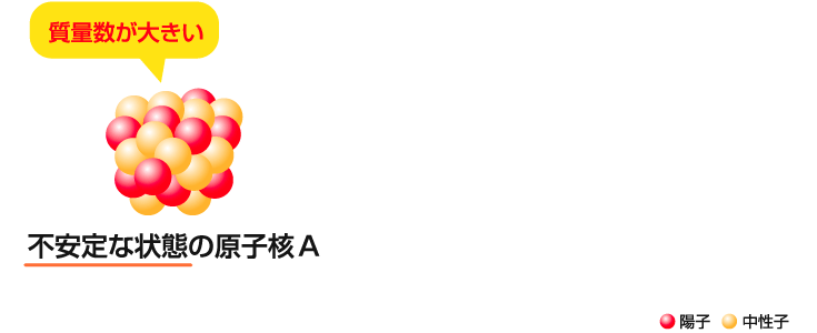 アルファ（α）線の放出