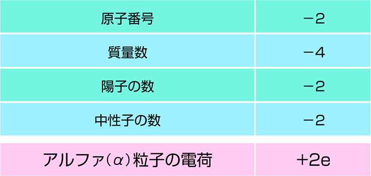 アルファ（α）壊変による原子核の変化とアルファ（α）粒子の電荷