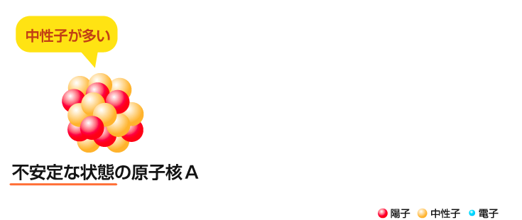 ベータマイナス（β-）線の放出