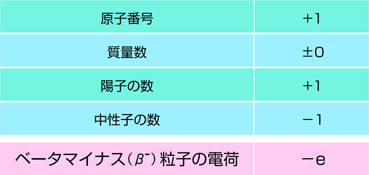 ベータマイナス（β- ）壊変による原子核の変化とベータマイナス（β- ）粒子の電荷