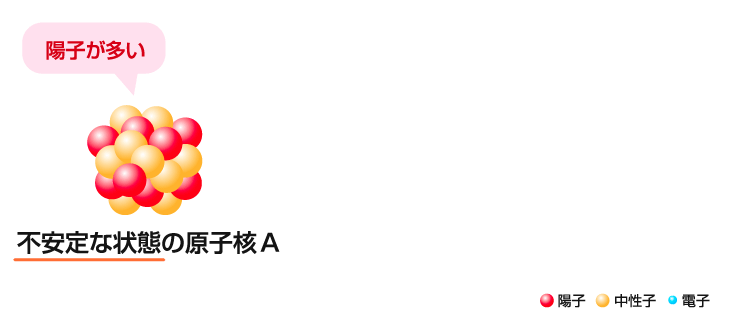 ベータプラス（β+）線の放出