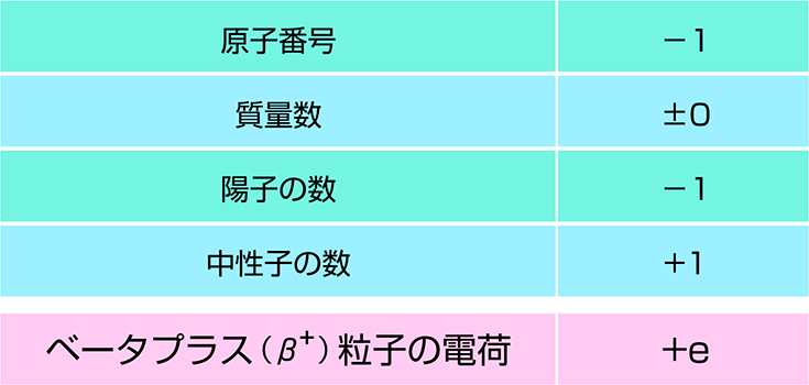ベータプラス（β+）壊変による原子核の変化とベータプラス（β+）粒子の電荷