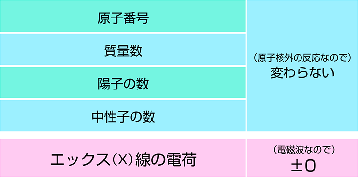 特性エックス（X）線・制動エックス（X）線による原子核の変化と 特性エックス（X）線・制動エックス（X）線の電荷