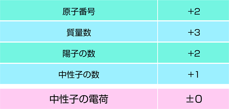 （α，2n）反応による原子核の変化と中性子の電荷