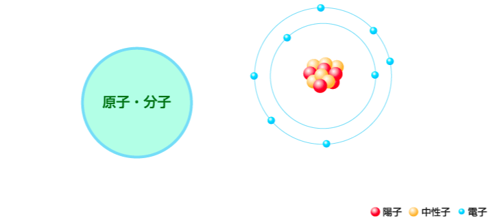 間接電離