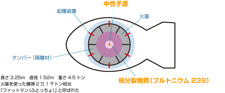 長崎型原爆