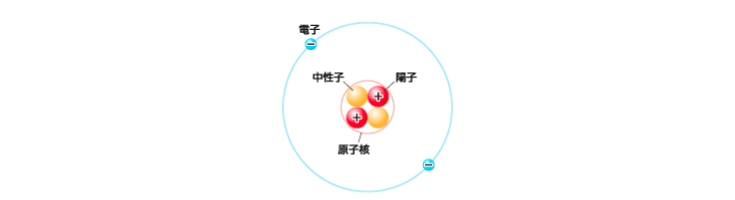 ヘリウム原子のモデル図