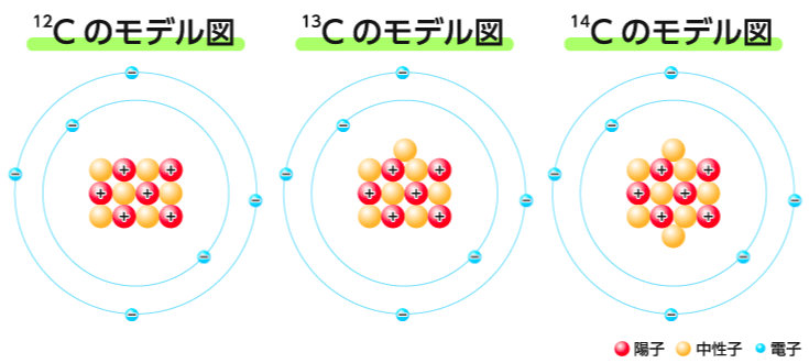 同位体の例