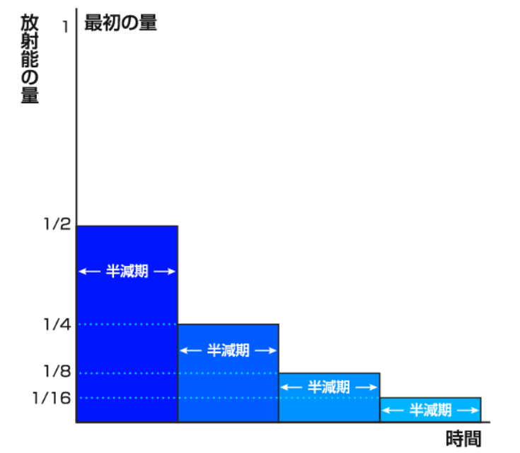 放射能の減り方