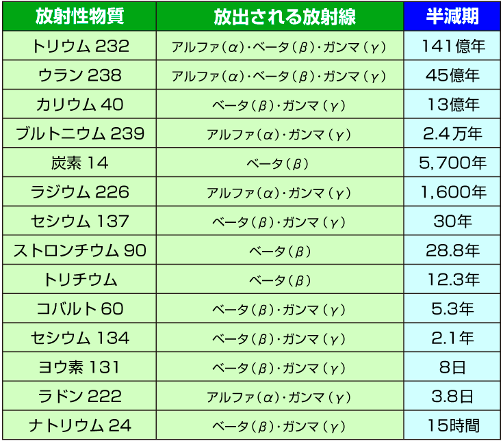 物質ごとの半減期